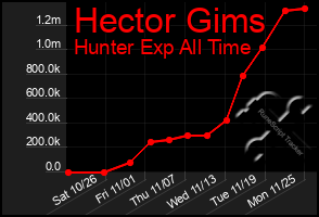 Total Graph of Hector Gims