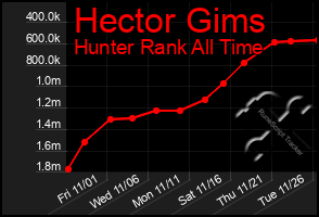 Total Graph of Hector Gims