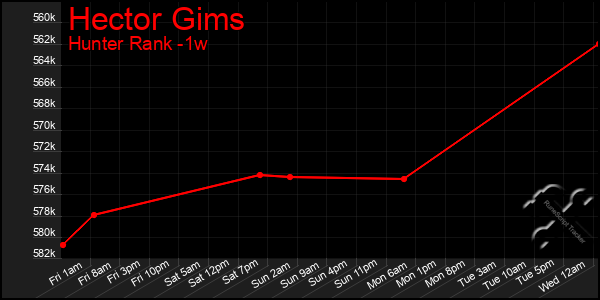 Last 7 Days Graph of Hector Gims