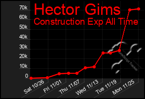 Total Graph of Hector Gims