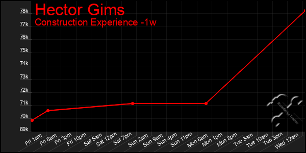 Last 7 Days Graph of Hector Gims