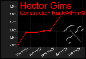 Total Graph of Hector Gims