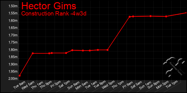 Last 31 Days Graph of Hector Gims