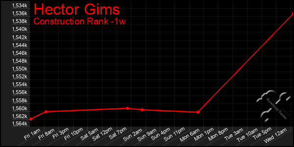 Last 7 Days Graph of Hector Gims