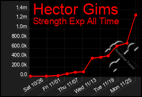 Total Graph of Hector Gims