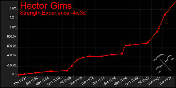 Last 31 Days Graph of Hector Gims