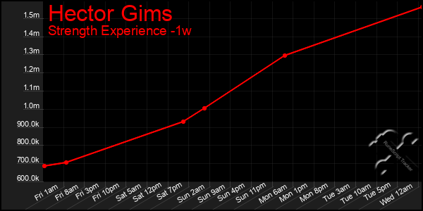 Last 7 Days Graph of Hector Gims