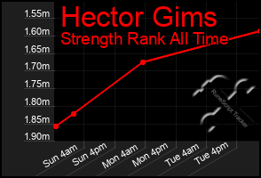 Total Graph of Hector Gims