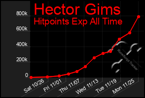 Total Graph of Hector Gims