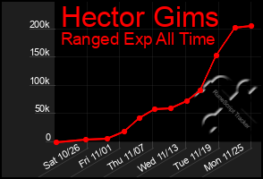 Total Graph of Hector Gims