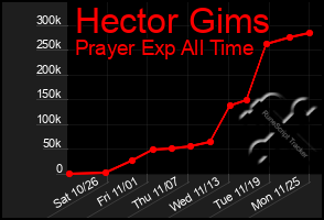 Total Graph of Hector Gims