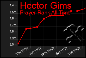 Total Graph of Hector Gims