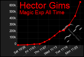 Total Graph of Hector Gims