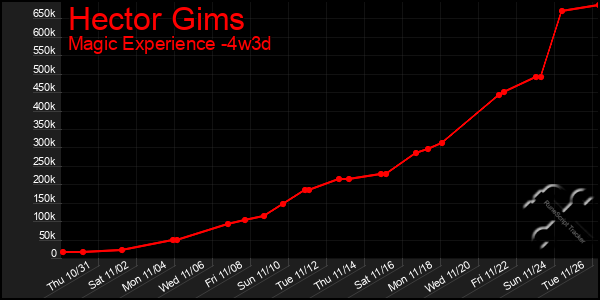 Last 31 Days Graph of Hector Gims