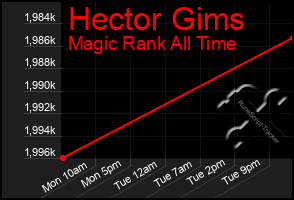 Total Graph of Hector Gims