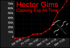 Total Graph of Hector Gims