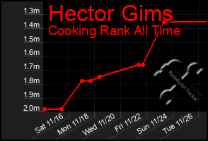 Total Graph of Hector Gims