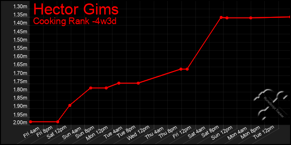 Last 31 Days Graph of Hector Gims