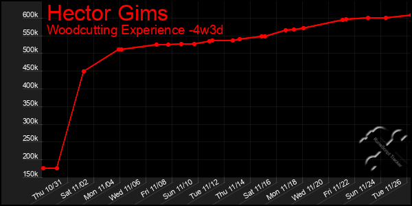 Last 31 Days Graph of Hector Gims