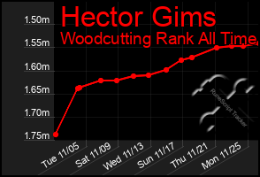 Total Graph of Hector Gims