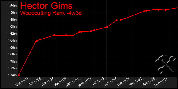 Last 31 Days Graph of Hector Gims