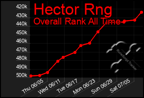 Total Graph of Hector Rng