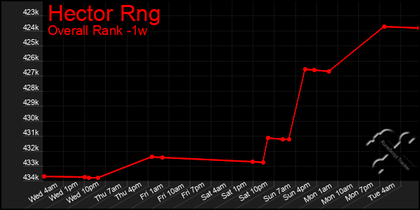 1 Week Graph of Hector Rng