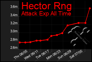 Total Graph of Hector Rng