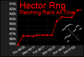 Total Graph of Hector Rng