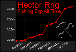 Total Graph of Hector Rng