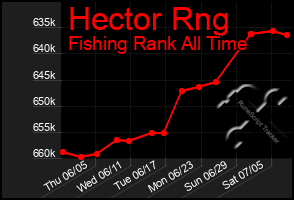 Total Graph of Hector Rng