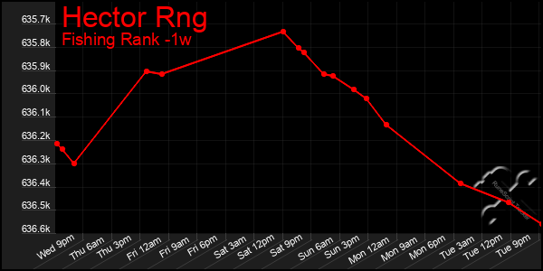 Last 7 Days Graph of Hector Rng