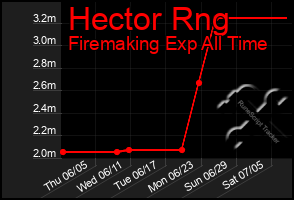 Total Graph of Hector Rng