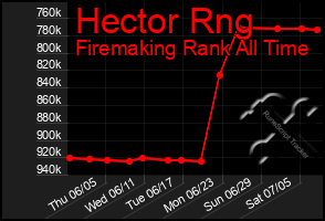 Total Graph of Hector Rng
