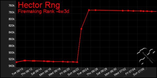 Last 31 Days Graph of Hector Rng