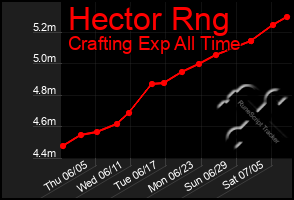Total Graph of Hector Rng