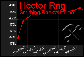 Total Graph of Hector Rng