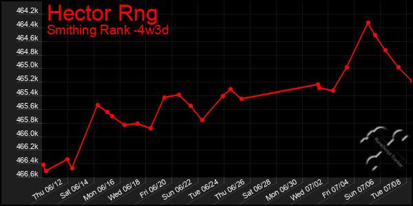 Last 31 Days Graph of Hector Rng