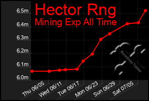 Total Graph of Hector Rng
