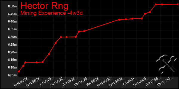 Last 31 Days Graph of Hector Rng