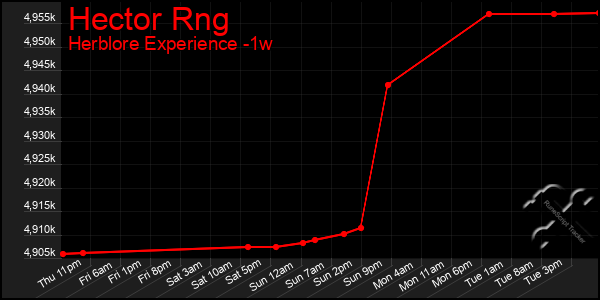 Last 7 Days Graph of Hector Rng