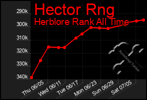 Total Graph of Hector Rng
