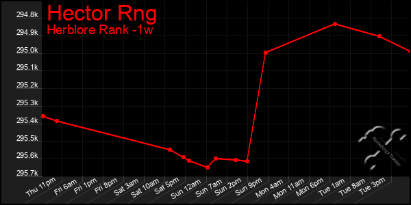 Last 7 Days Graph of Hector Rng