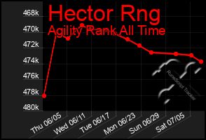 Total Graph of Hector Rng
