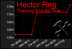 Total Graph of Hector Rng