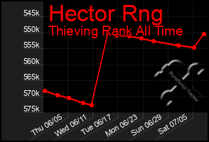 Total Graph of Hector Rng