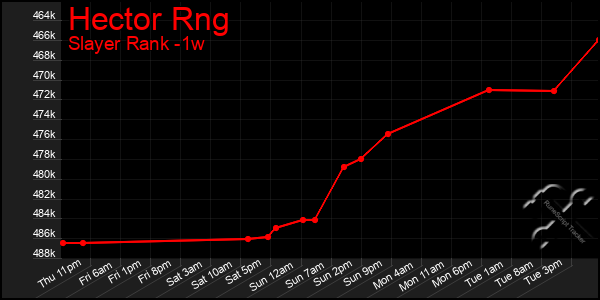 Last 7 Days Graph of Hector Rng
