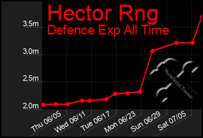 Total Graph of Hector Rng