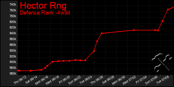 Last 31 Days Graph of Hector Rng