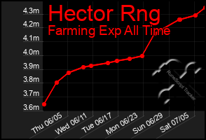 Total Graph of Hector Rng